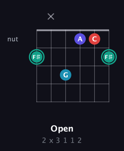 F♯ Diminished Flat 9th guitar chord — Open (2 x 3 1 1 2) fretboard diagram in Open E Tuning (EBEG♯BE)