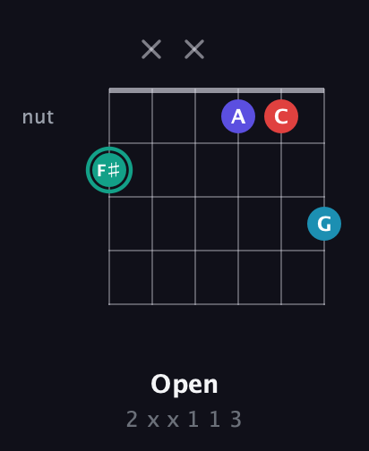 F♯ Diminished Flat 9th guitar chord — Open (2 x x 1 1 3) fretboard diagram in Open E Tuning (EBEG♯BE)