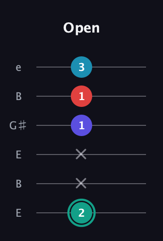 F♯ Diminished Flat 9th guitar tab — Open (2 x x 1 1 3) in Open E Tuning (EBEG♯BE)