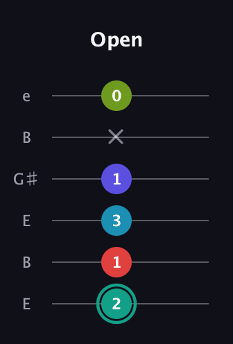 F♯ Diminished minor ninth Sharp 13th guitar tab — Open (2 1 3 1 x 0) in Open E Tuning (EBEG♯BE)
