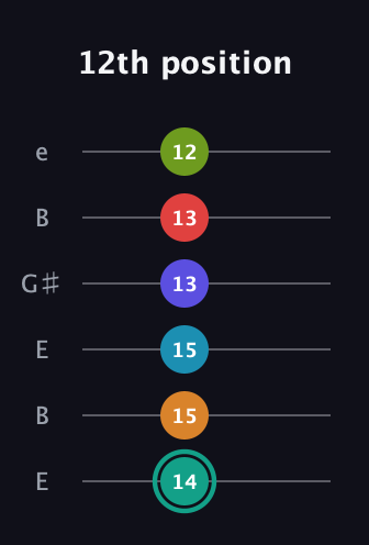 F♯ Diminished minor ninth Sharp 5th guitar tab — 12th position (14 15 15 13 13 12) in Open E Tuning (EBEG♯BE)