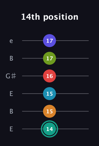 F♯ Diminished minor ninth Sharp 5th guitar tab — 14th position (14 15 15 16 17 17) in Open E Tuning (EBEG♯BE)