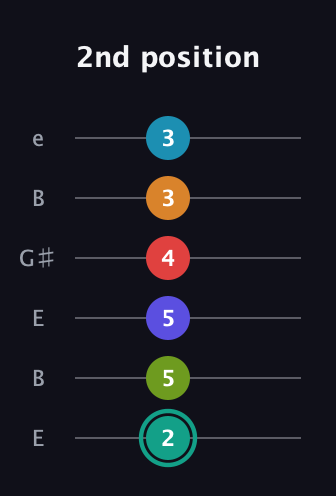 F♯ Diminished minor ninth Sharp 5th guitar tab — 2nd position (2 5 5 4 3 3) in Open E Tuning (EBEG♯BE)
