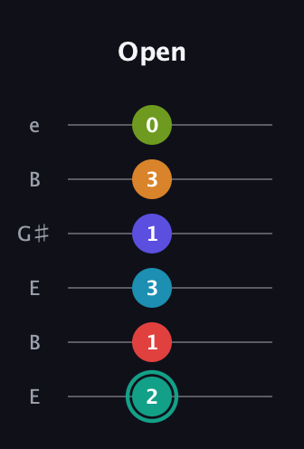 F♯ Diminished minor ninth Sharp 5th guitar tab — Open (2 1 3 1 3 0) in Open E Tuning (EBEG♯BE)