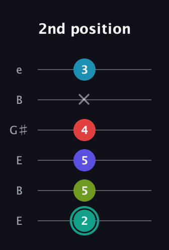 F♯ Diminished minor ninth Sharp 9th guitar tab — 2nd position (2 5 5 4 x 3) in Open E Tuning (EBEG♯BE)