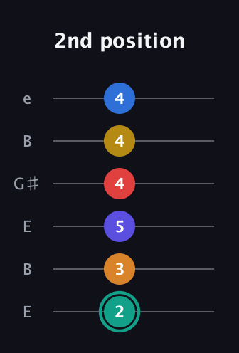 F♯ Diminished ninth Flat 13th guitar tab — 2nd position (2 3 5 4 4 4) in Open E Tuning (EBEG♯BE)