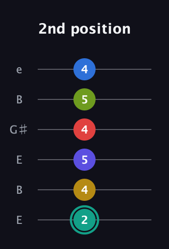 F♯ Diminished ninth Sharp 13th guitar tab — 2nd position (2 4 5 4 5 4) in Open E Tuning (EBEG♯BE)