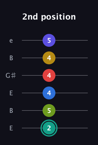 F♯ Diminished ninth Sharp 13th guitar tab — 2nd position (2 5 4 4 4 5) in Open E Tuning (EBEG♯BE)