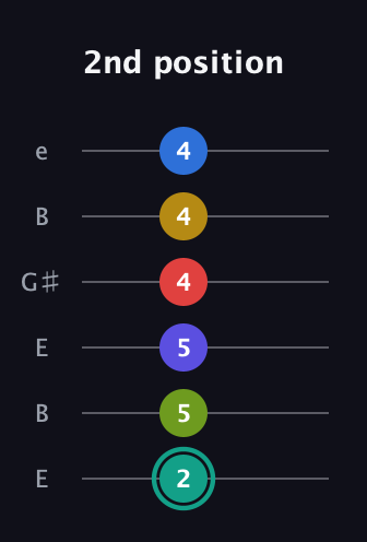 F♯ Diminished ninth Sharp 13th guitar tab — 2nd position (2 5 5 4 4 4) in Open E Tuning (EBEG♯BE)