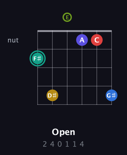 F♯ Diminished ninth Sharp 13th guitar chord — Open (2 4 0 1 1 4) fretboard diagram in Open E Tuning (EBEG♯BE)