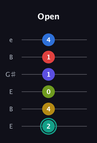 F♯ Diminished ninth Sharp 13th guitar tab — Open (2 4 0 1 1 4) in Open E Tuning (EBEG♯BE)