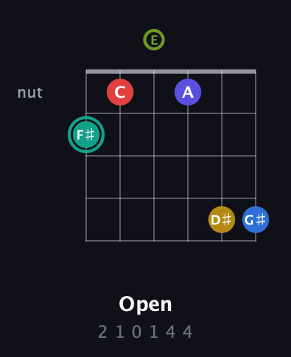 F♯ Diminished ninth Sharp 13th guitar chord — Open (2 1 0 1 4 4) fretboard diagram in Open E Tuning (EBEG♯BE)