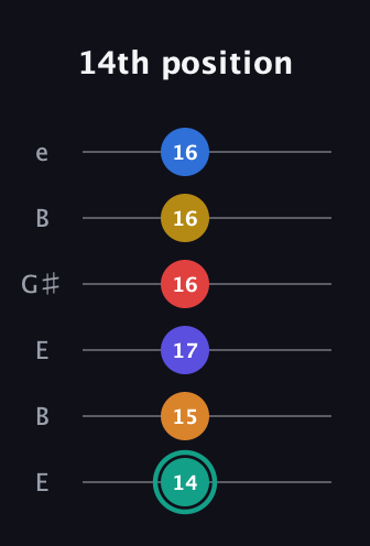 F♯ Diminished ninth Sharp 5th guitar tab — 14th position (14 15 17 16 16 16) in Open E Tuning (EBEG♯BE)