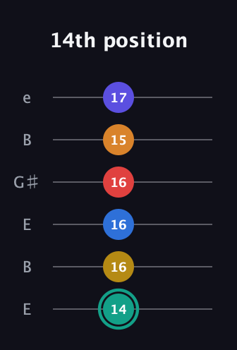 F♯ Diminished ninth Sharp 5th guitar tab — 14th position (14 16 16 16 15 17) in Open E Tuning (EBEG♯BE)