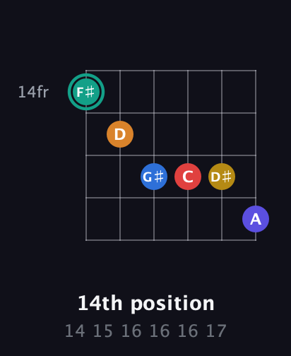 F♯ Diminished ninth Sharp 5th guitar chord — 14th position (14 15 16 16 16 17) fretboard diagram in Open E Tuning (EBEG♯BE)