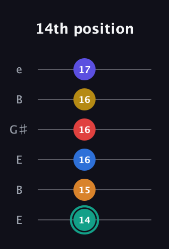 F♯ Diminished ninth Sharp 5th guitar tab — 14th position (14 15 16 16 16 17) in Open E Tuning (EBEG♯BE)