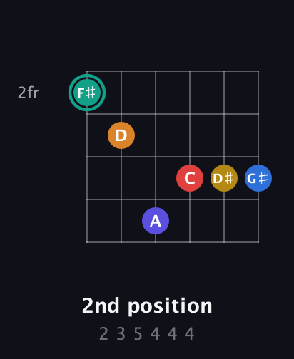 F♯ Diminished ninth Sharp 5th guitar chord — 2nd position (2 3 5 4 4 4) fretboard diagram in Open E Tuning (EBEG♯BE)