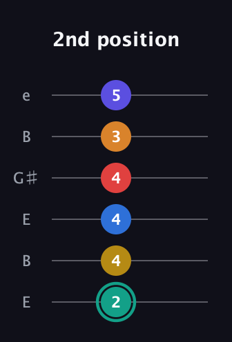 F♯ Diminished ninth Sharp 5th guitar tab — 2nd position (2 4 4 4 3 5) in Open E Tuning (EBEG♯BE)