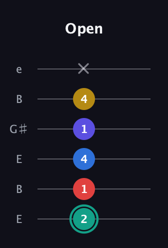 F♯ Diminished ninth guitar tab — Open (2 1 4 1 4 x) in Open E Tuning (EBEG♯BE)