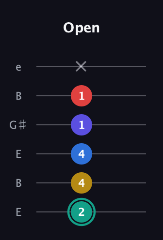 F♯ Diminished ninth guitar tab — Open (2 4 4 1 1 x) in Open E Tuning (EBEG♯BE)