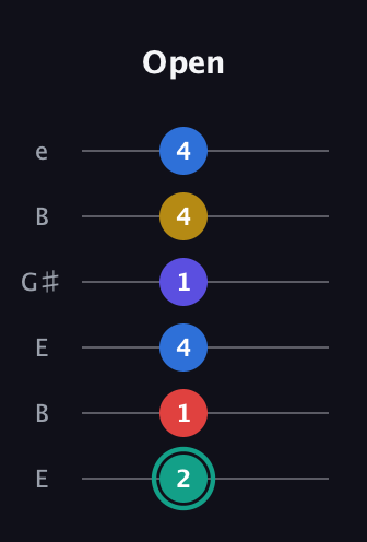 F♯ Diminished ninth guitar tab — Open (2 1 4 1 4 4) in Open E Tuning (EBEG♯BE)