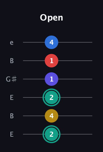 F♯ Diminished ninth guitar tab — Open (2 4 2 1 1 4) in Open E Tuning (EBEG♯BE)