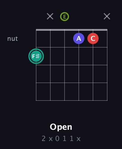 F♯ Diminished Sharp 13th guitar chord — Open (2 x 0 1 1 x) fretboard diagram in Open E Tuning (EBEG♯BE)