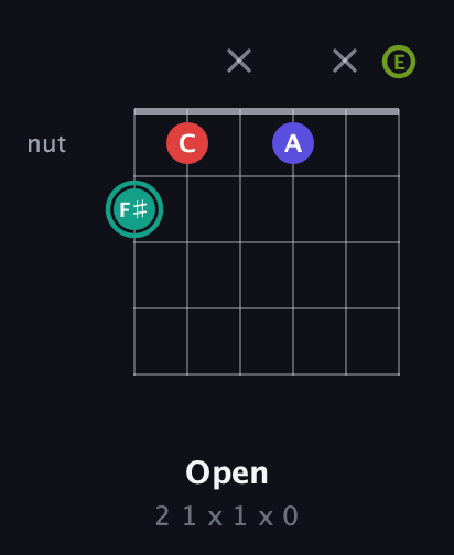 F♯ Diminished Sharp 13th guitar chord — Open (2 1 x 1 x 0) fretboard diagram in Open E Tuning (EBEG♯BE)