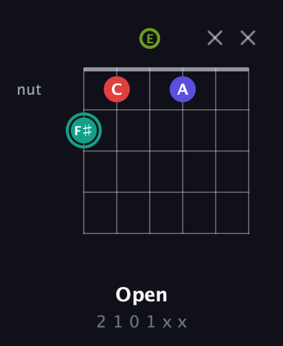 F♯ Diminished Sharp 13th guitar chord — Open (2 1 0 1 x x) fretboard diagram in Open E Tuning (EBEG♯BE)