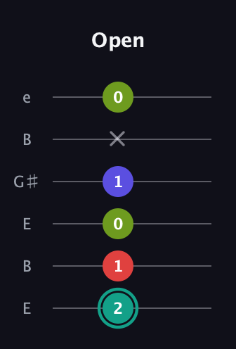 F♯ Diminished Sharp 13th guitar tab — Open (2 1 0 1 x 0) in Open E Tuning (EBEG♯BE)