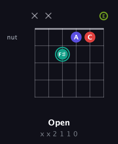 F♯ Diminished Sharp 13th guitar chord — Open (x x 2 1 1 0) fretboard diagram in Open E Tuning (EBEG♯BE)