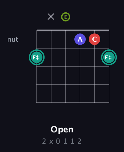 F♯ Diminished Sharp 13th guitar chord — Open (2 x 0 1 1 2) fretboard diagram in Open E Tuning (EBEG♯BE)