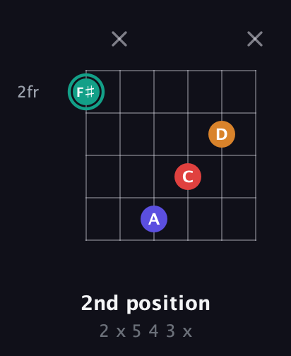 F♯ Diminished Sharp 5th guitar chord — 2nd position (2 x 5 4 3 x) fretboard diagram in Open E Tuning (EBEG♯BE)