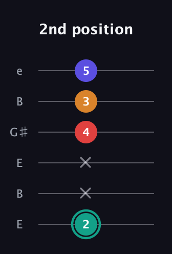 F♯ Diminished Sharp 5th guitar tab — 2nd position (2 x x 4 3 5) in Open E Tuning (EBEG♯BE)