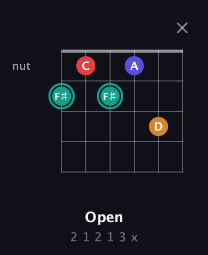 F♯ Diminished Sharp 5th guitar chord — Open (2 1 2 1 3 x) fretboard diagram in Open E Tuning (EBEG♯BE)