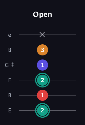 F♯ Diminished Sharp 5th guitar tab — Open (2 1 2 1 3 x) in Open E Tuning (EBEG♯BE)