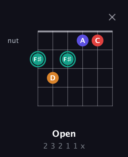 F♯ Diminished Sharp 5th guitar chord — Open (2 3 2 1 1 x) fretboard diagram in Open E Tuning (EBEG♯BE)