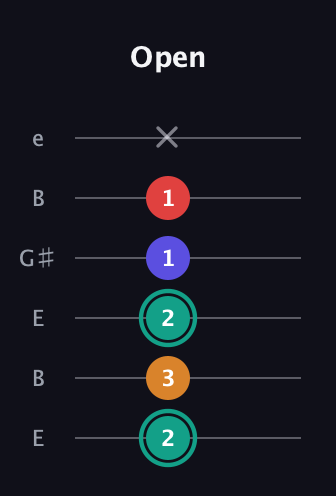 F♯ Diminished Sharp 5th guitar tab — Open (2 3 2 1 1 x) in Open E Tuning (EBEG♯BE)