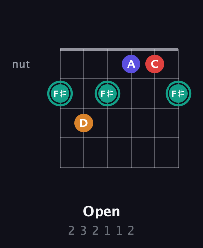 F♯ Diminished Sharp 5th guitar chord — Open (2 3 2 1 1 2) fretboard diagram in Open E Tuning (EBEG♯BE)