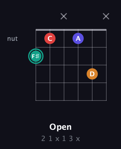 F♯ Diminished Sharp 5th guitar chord — Open (2 1 x 1 3 x) fretboard diagram in Open E Tuning (EBEG♯BE)
