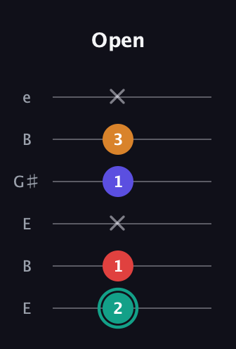 F♯ Diminished Sharp 5th guitar tab — Open (2 1 x 1 3 x) in Open E Tuning (EBEG♯BE)