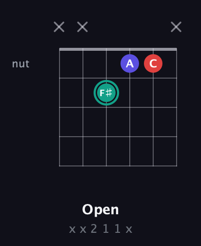 F♯ Diminished Sharp 9th guitar chord — Open (x x 2 1 1 x) fretboard diagram in Open E Tuning (EBEG♯BE)