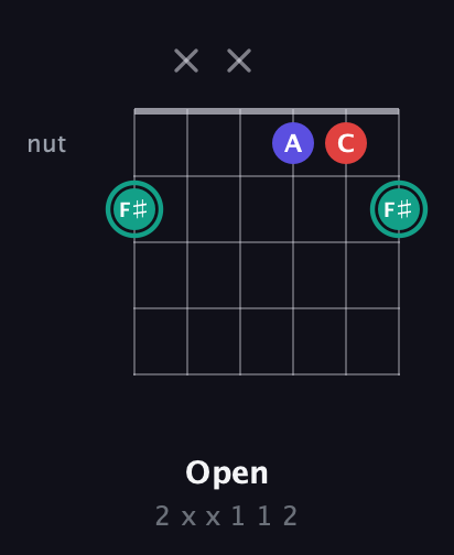 F♯ Diminished Sharp 9th guitar chord — Open (2 x x 1 1 2) fretboard diagram in Open E Tuning (EBEG♯BE)
