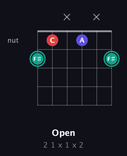 F♯ Diminished Sharp 9th guitar chord — Open (2 1 x 1 x 2) fretboard diagram in Open E Tuning (EBEG♯BE)