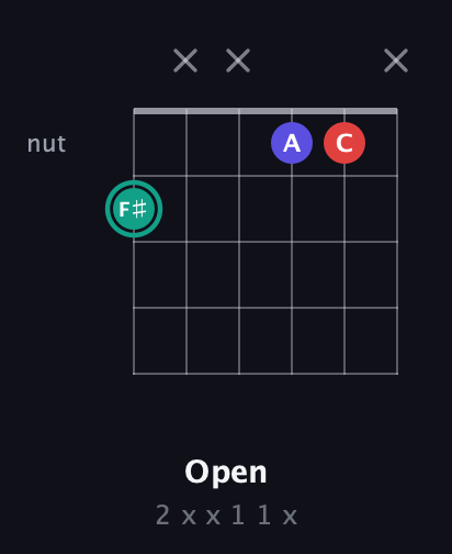 F♯ Diminished Sharp 9th guitar chord — Open (2 x x 1 1 x) fretboard diagram in Open E Tuning (EBEG♯BE)