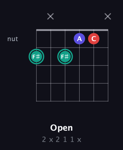 F♯ Diminished guitar chord — Open (2 x 2 1 1 x) fretboard diagram in Open E Tuning (EBEG♯BE)