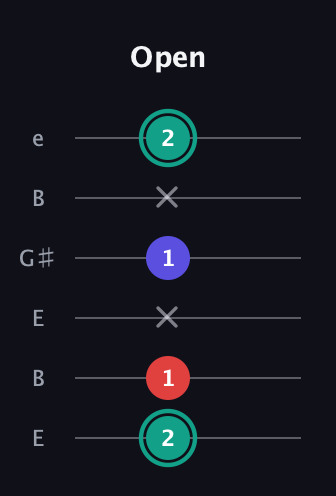 F♯ Diminished guitar tab — Open (2 1 x 1 x 2) in Open E Tuning (EBEG♯BE)