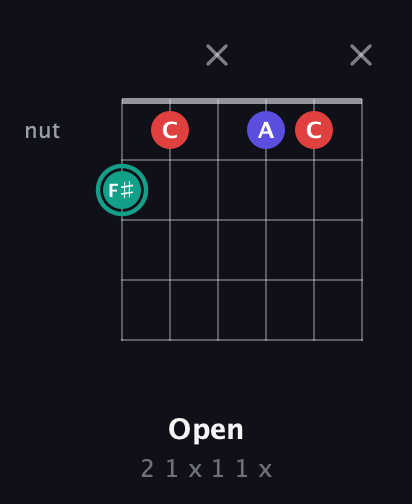 F♯ Diminished guitar chord — Open (2 1 x 1 1 x) fretboard diagram in Open E Tuning (EBEG♯BE)