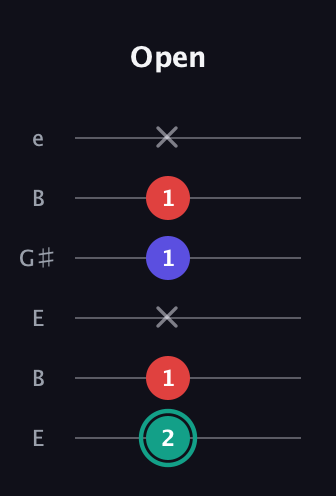 F♯ Diminished guitar tab — Open (2 1 x 1 1 x) in Open E Tuning (EBEG♯BE)