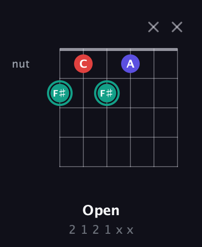 F♯ Diminished guitar chord — Open (2 1 2 1 x x) fretboard diagram in Open E Tuning (EBEG♯BE)